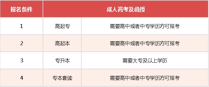 河南成人高考報名條件